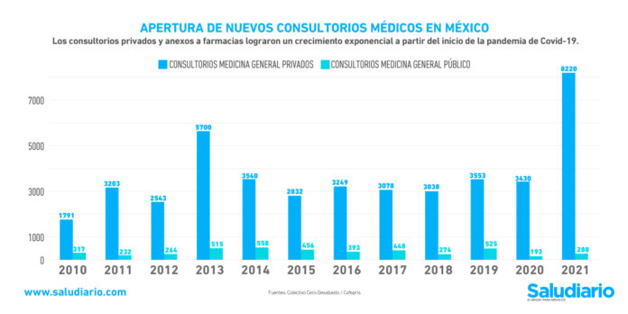 consultorios médicos México