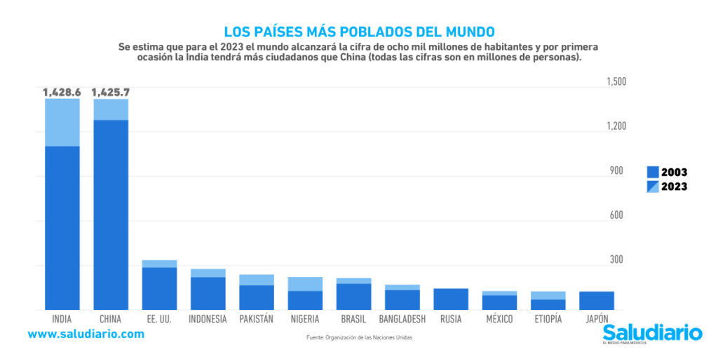 países más poblados