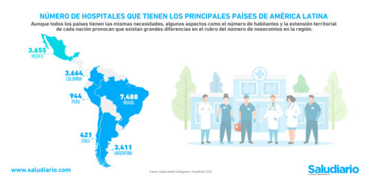 hospitales Latinoamérica