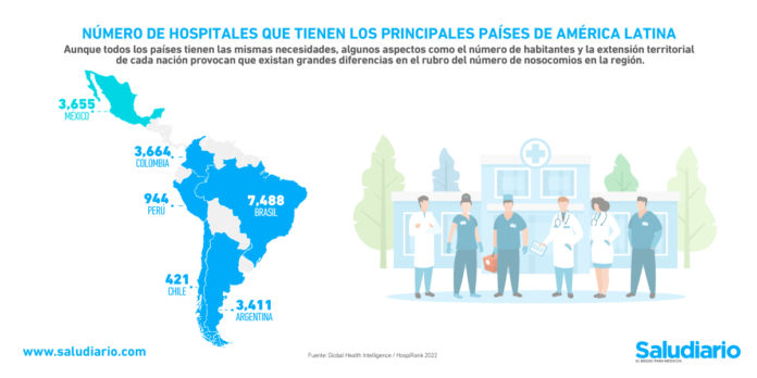 hospitales Latinoamérica