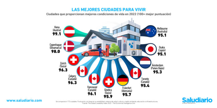 mejores ciudades mundo