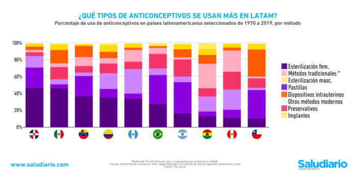 anticonceptivos más usados