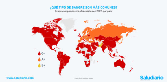 tipos sangre frecuentes