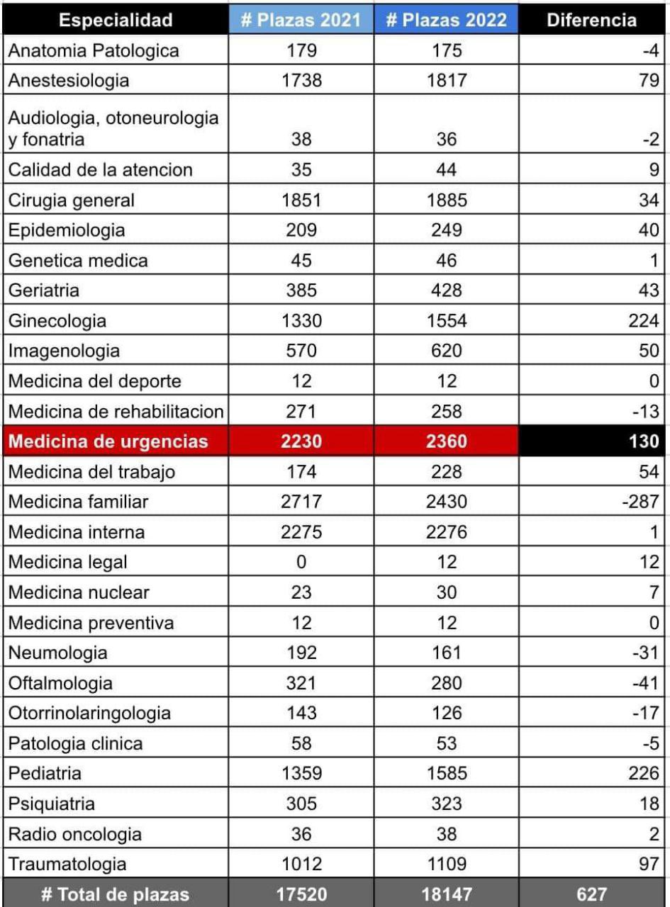 ENARM 2022: Número de plazas otorgadas en cada especialidad