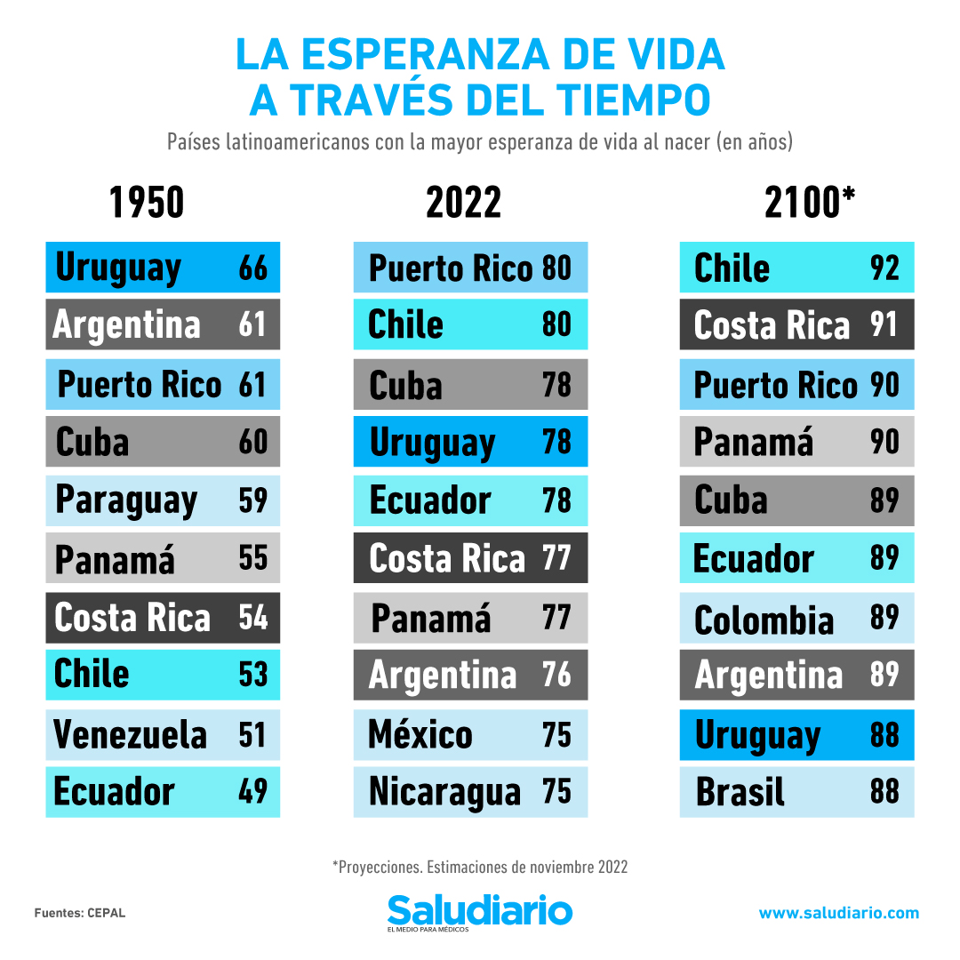 esperanza vida Latinoamérica