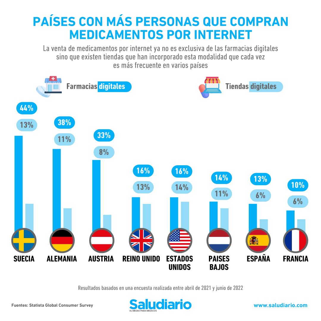 Gráfico: ¿En qué países se compran más productos en ?