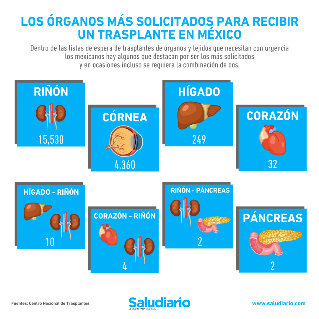 órganos más solicitados trasplante