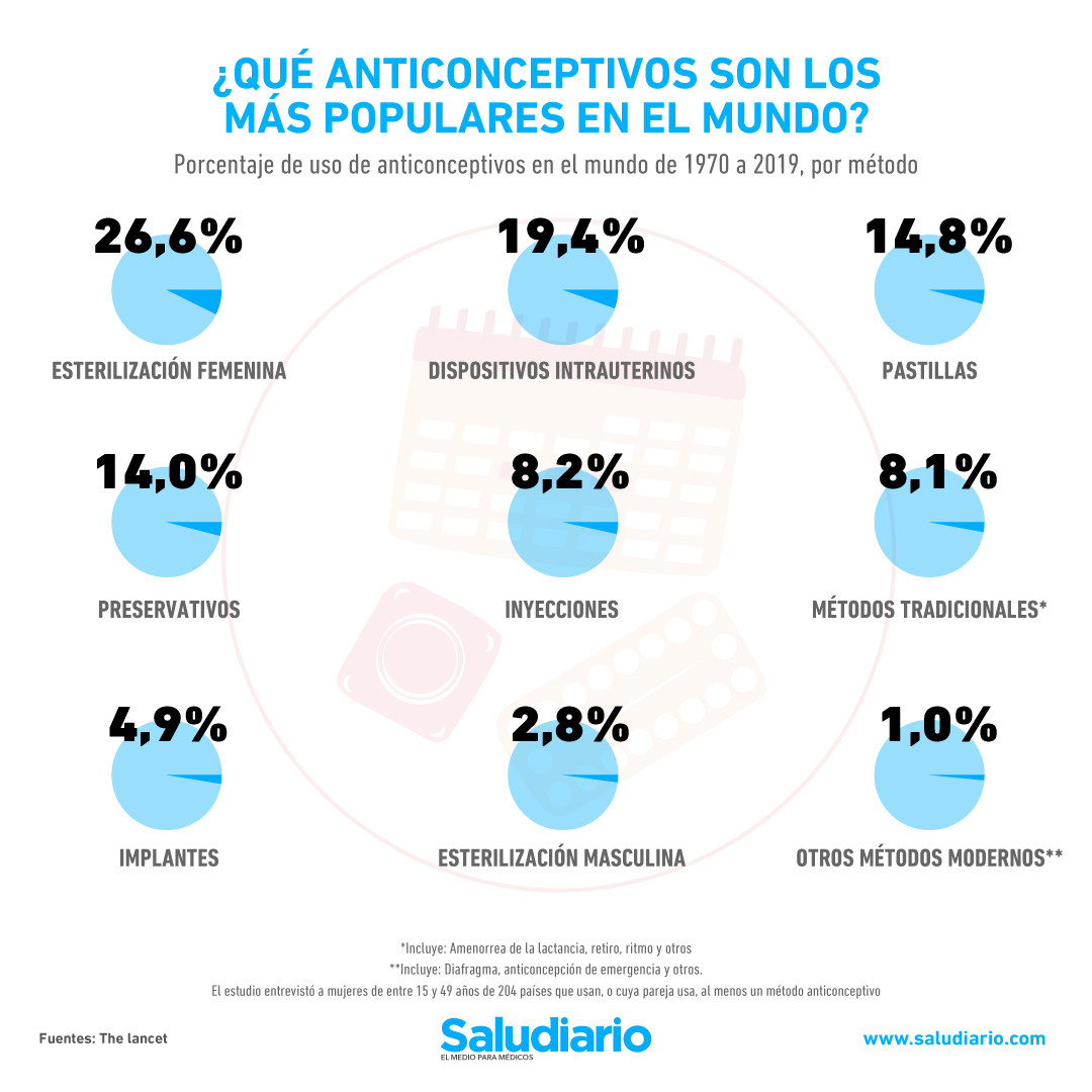 anticonceptivos más usados