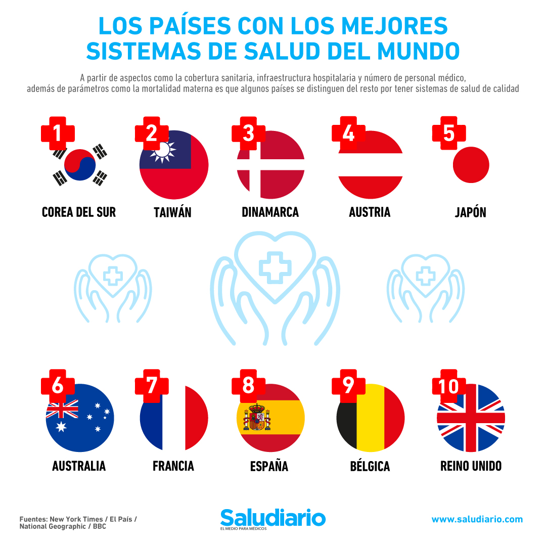 Los países que tienen los mejores sistemas de salud del mundo