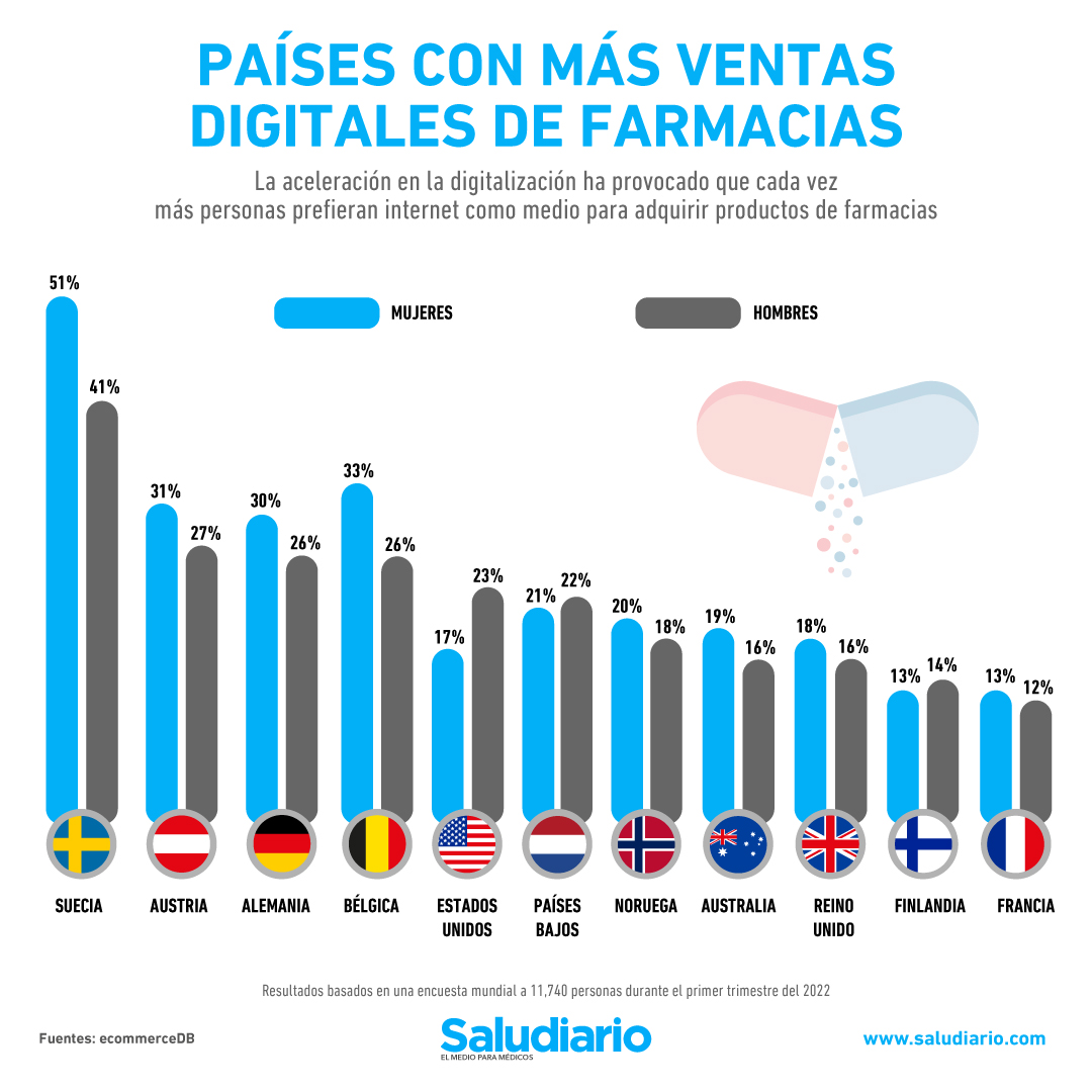 farmacias digitales