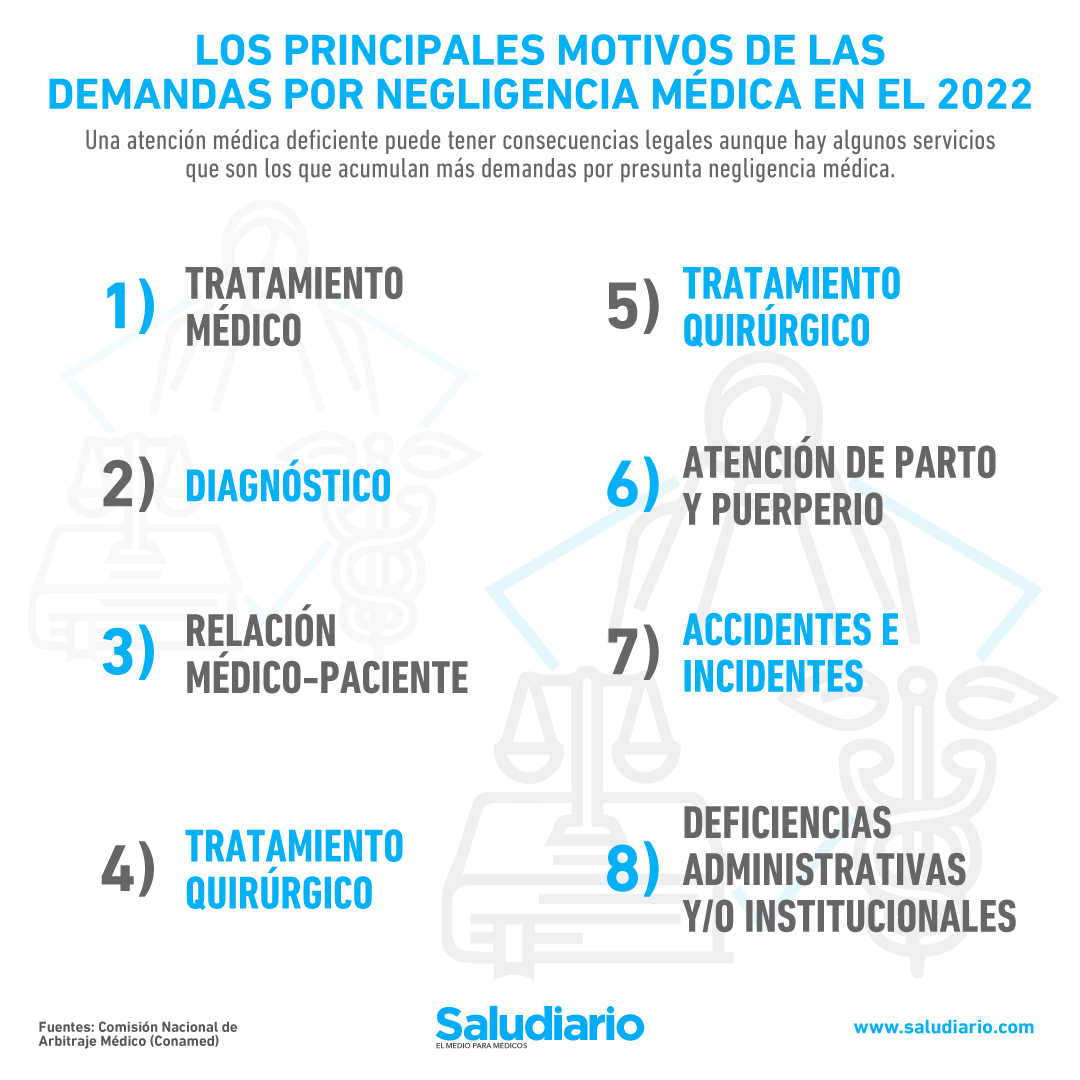 demandas por negligencia médica