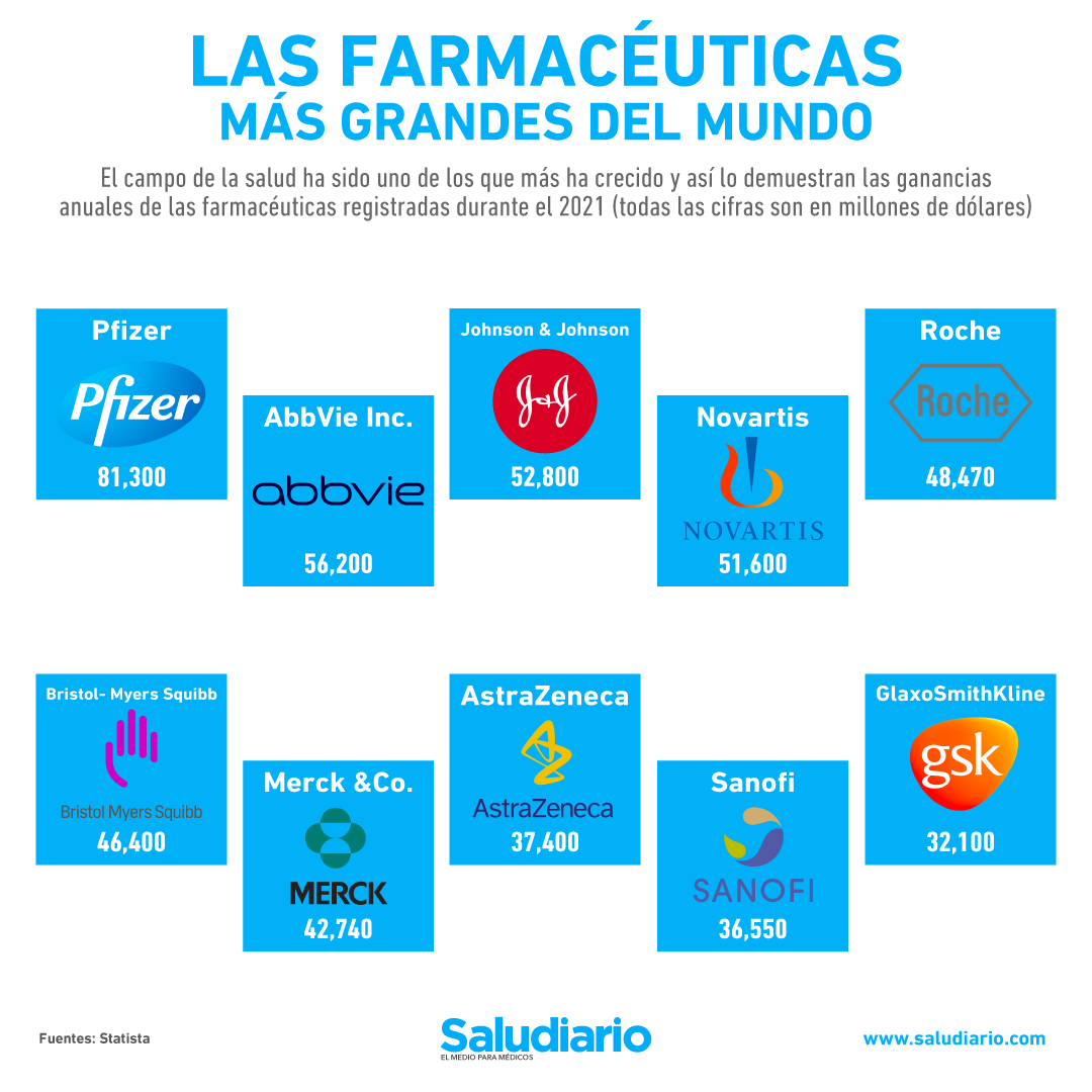 farmacéuticas más grandes