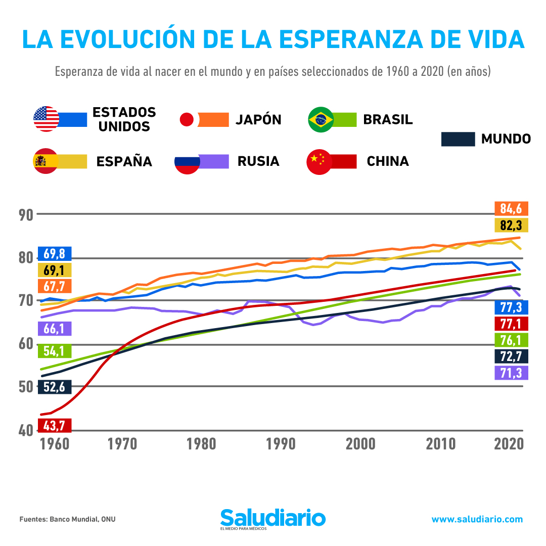 Evolución en la esperanza de vida ¿En qué países se vive más?