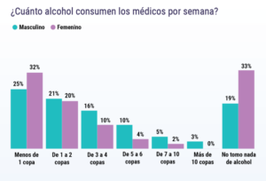 Consumo alcohol entre médicos