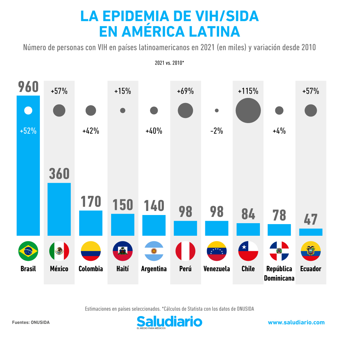 VIH Latinoamérica