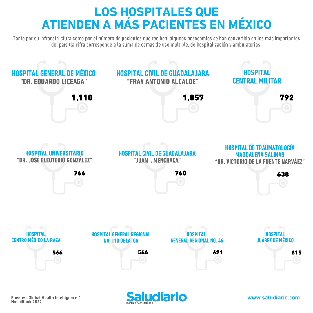 hospitales México