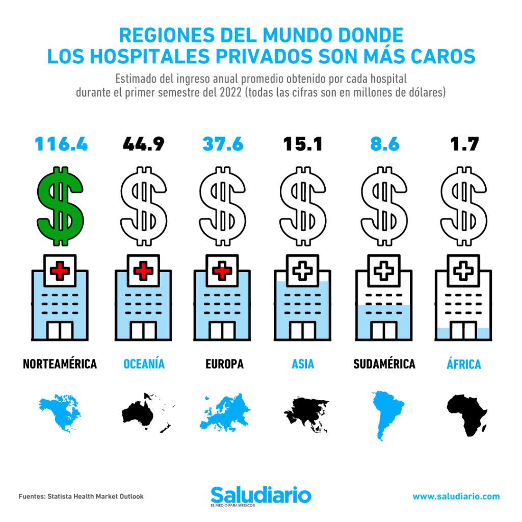 hospitales privados caros