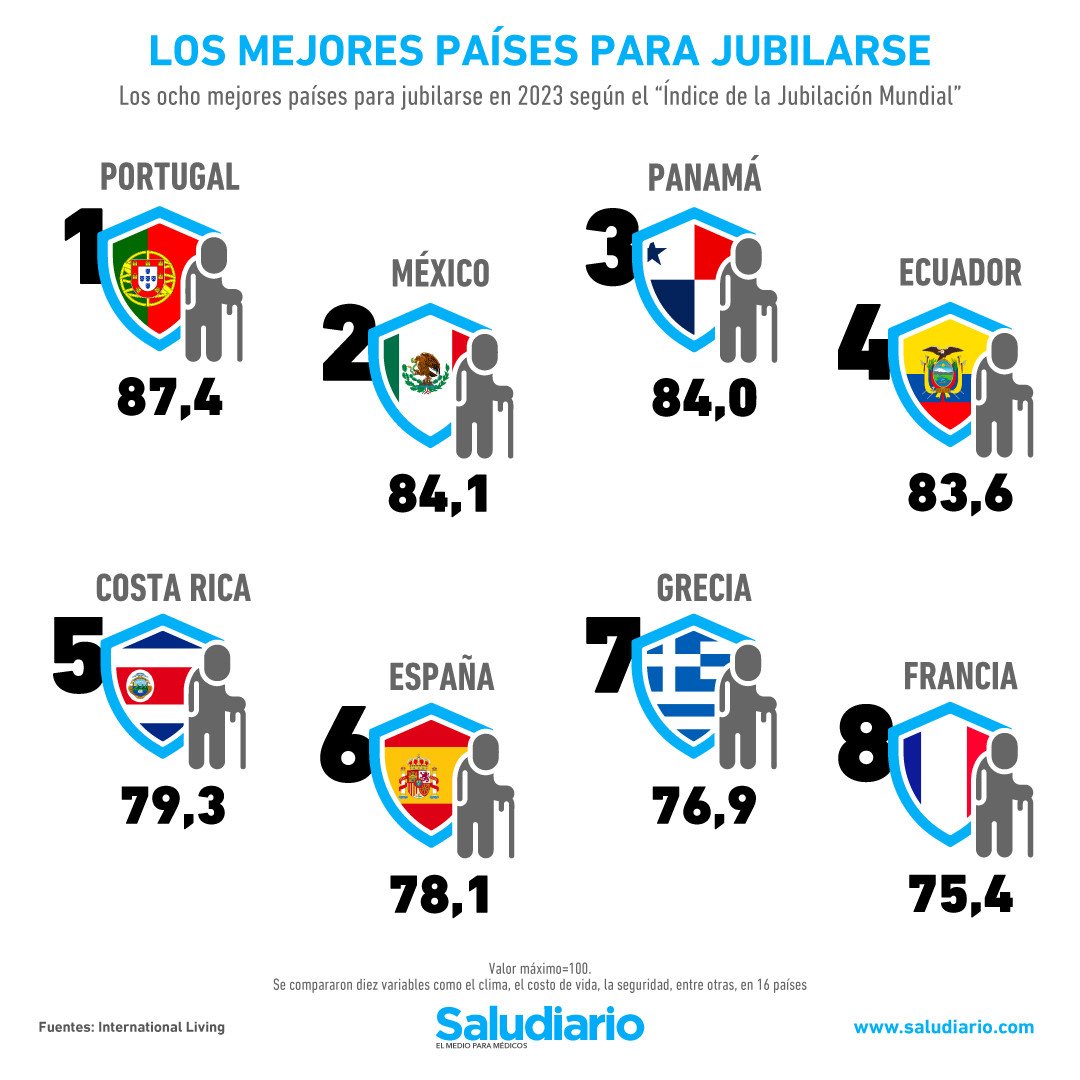 Ranking con los mejores países del mundo para jubilarse