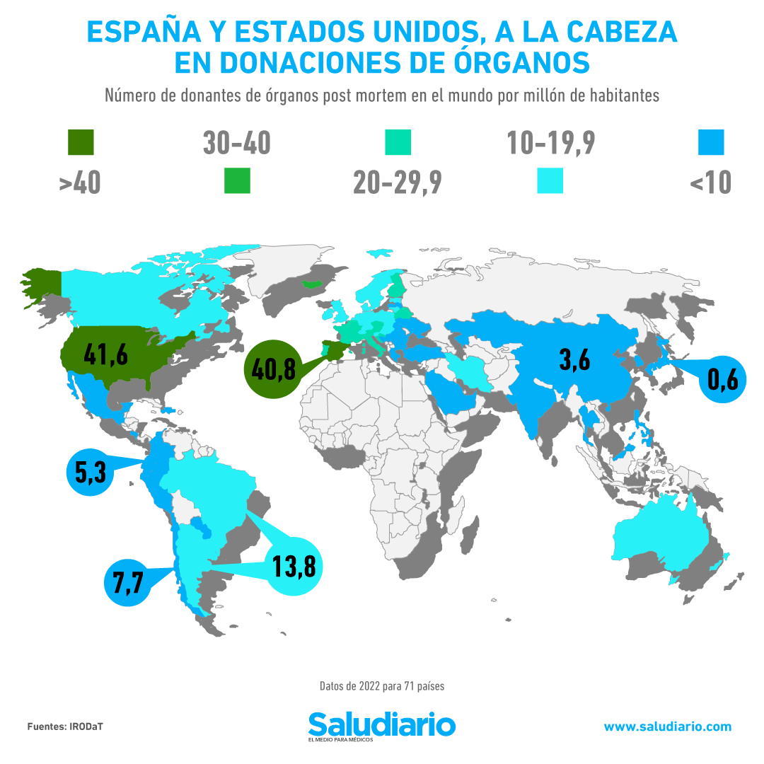 donación de órganos