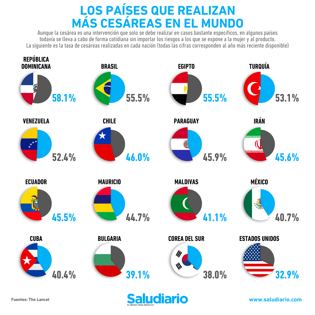 países más cesáreas