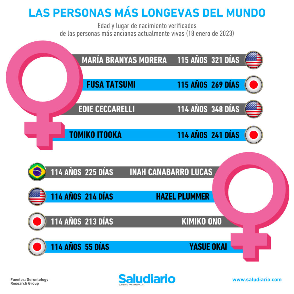 personas más longevas