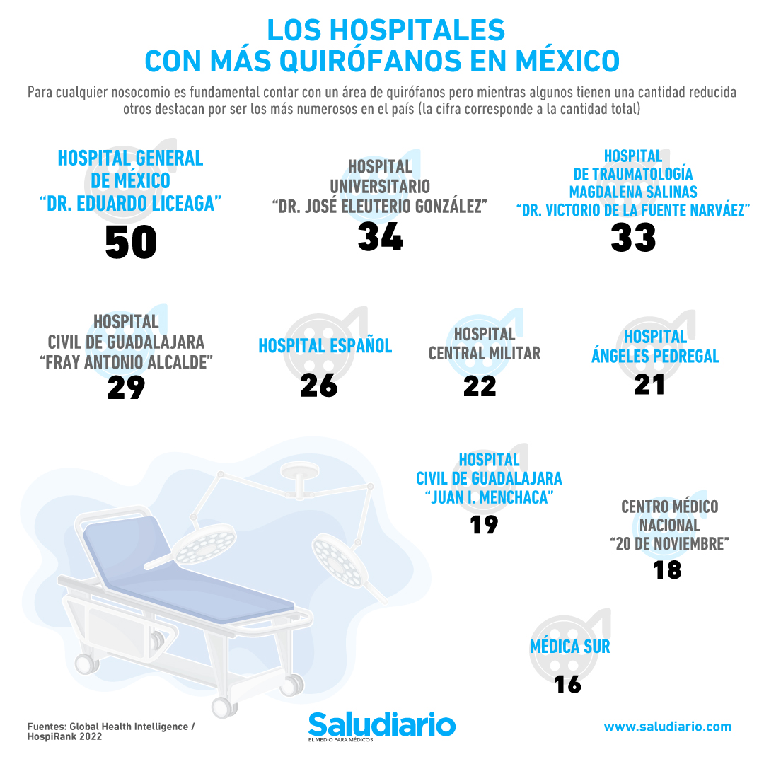 hospitales más quirófanos