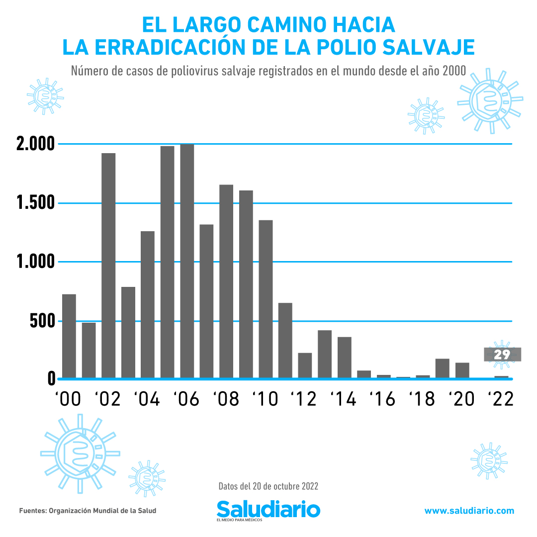 casos de polio