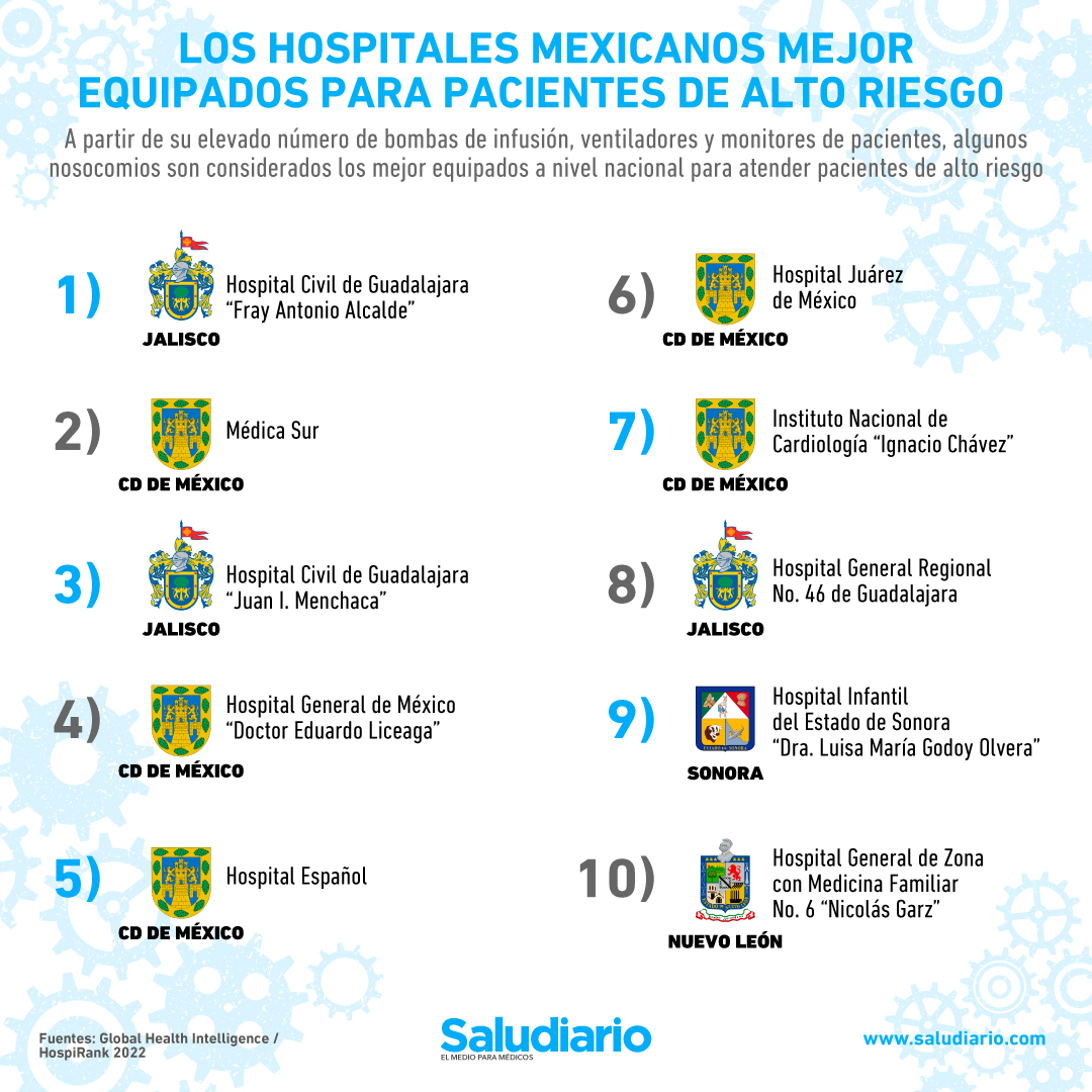 hospitales mejor equipados