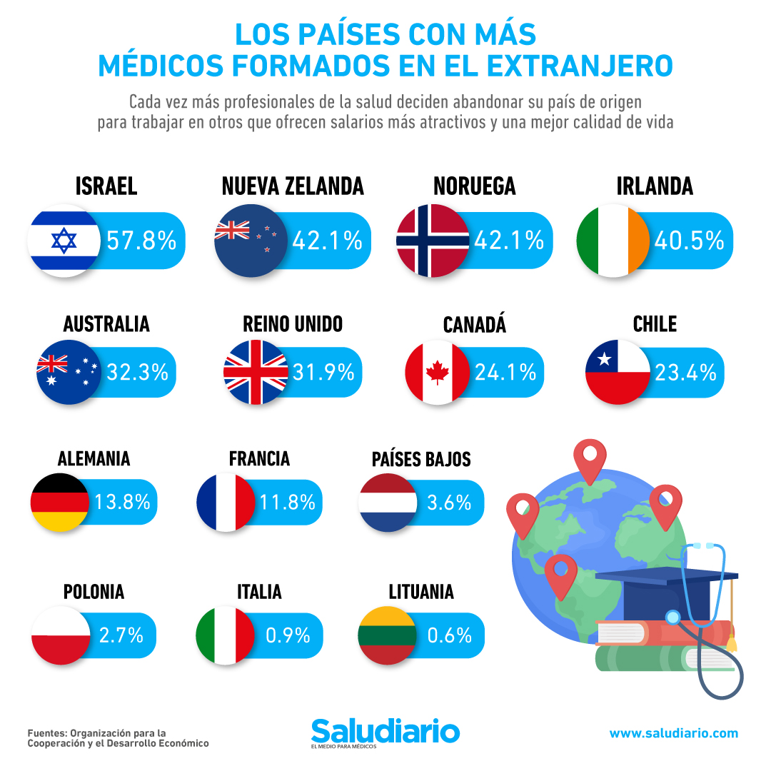 médicos formados en el extranjero