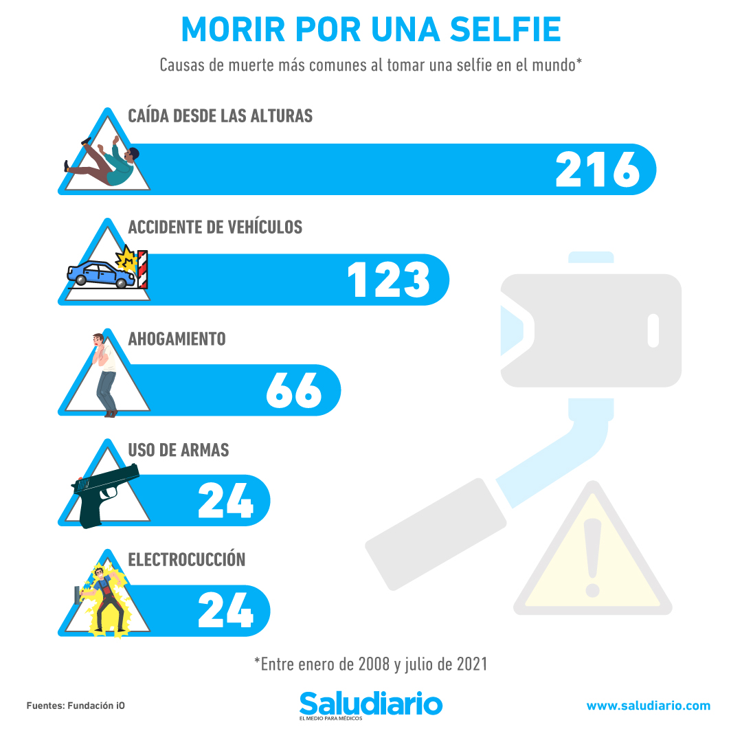 Most common causes of death when taking a selfie - Time News