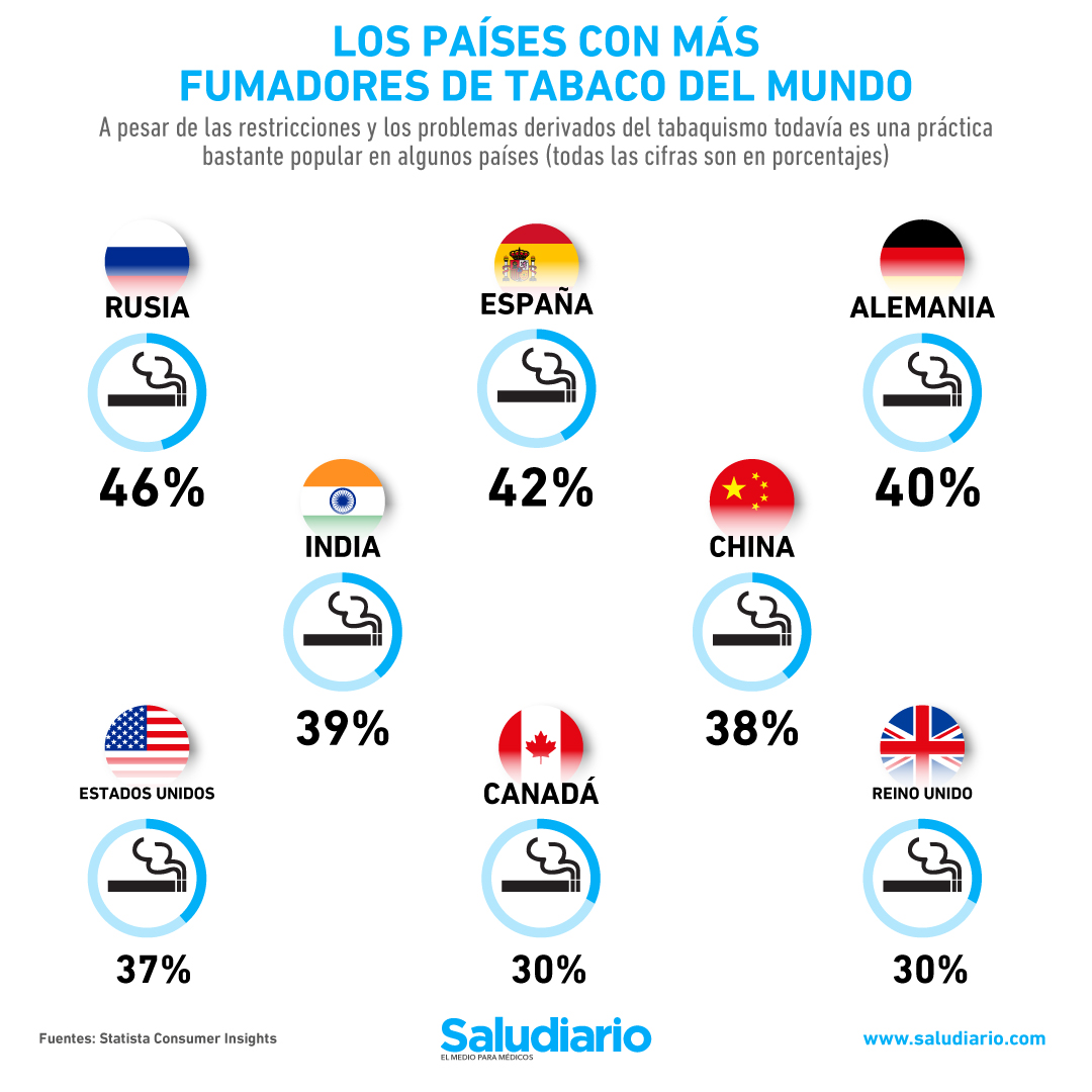 países con más fumadores