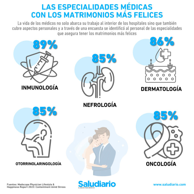 Las especialidades médicas con más matrimonios felices