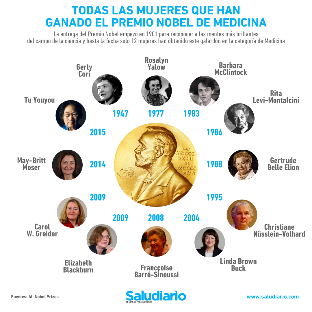 Todas las mujeres que han ganado el Premio Nobel de Medicina