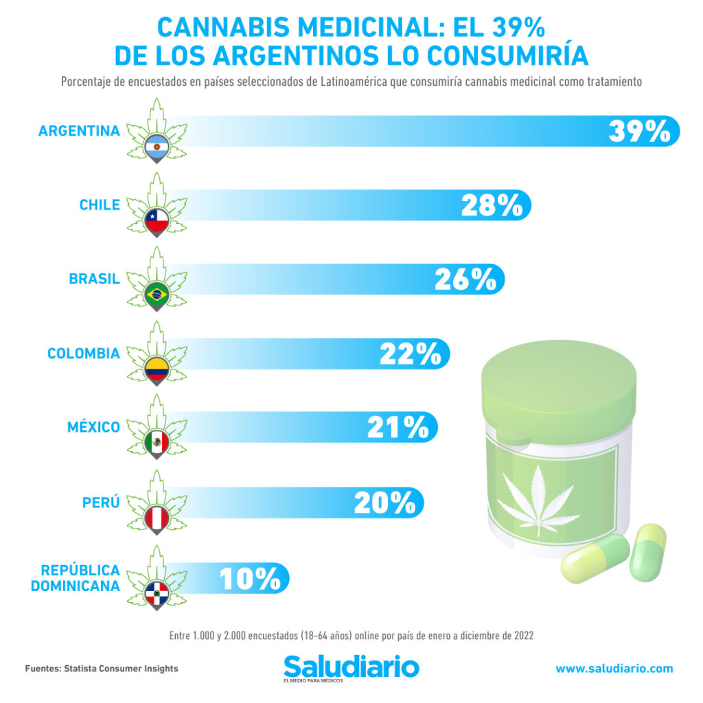 Consumo cannabis medicinal