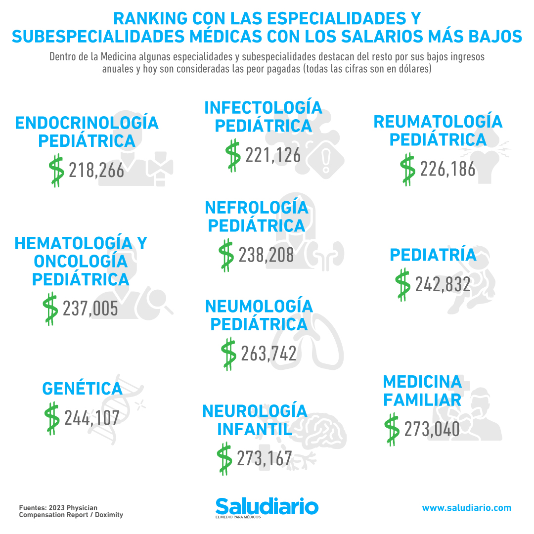 especialidades médicas salarios bajos