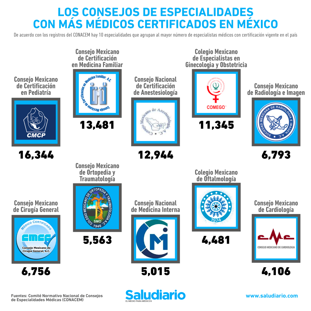 Médicos Certificados