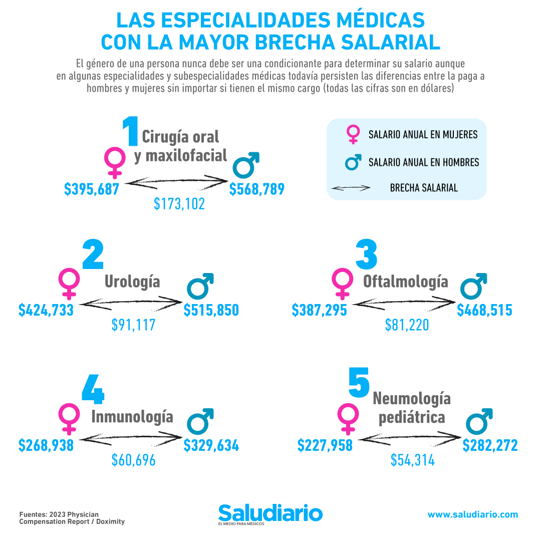 especialidades médicas brecha salarial