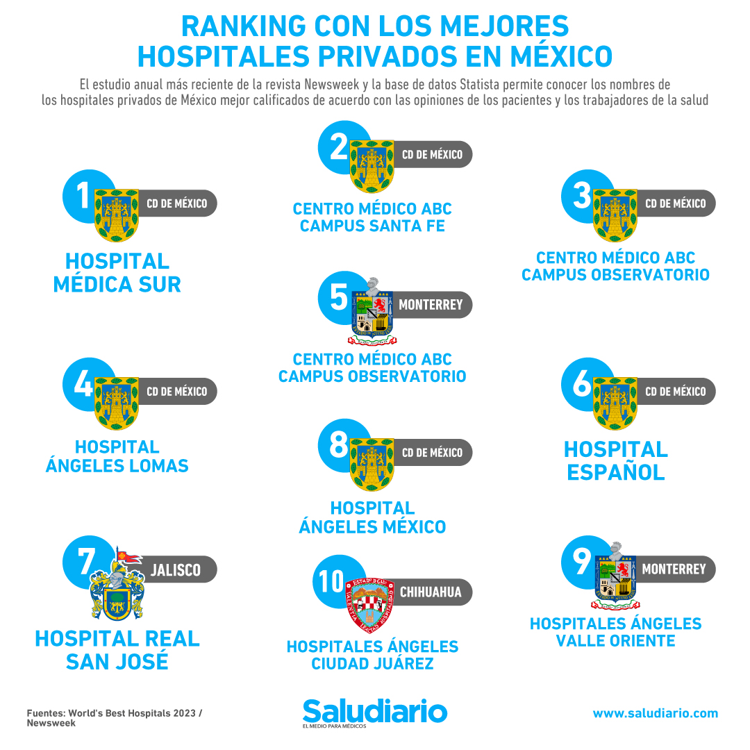 mejores hospitales privados Mexico