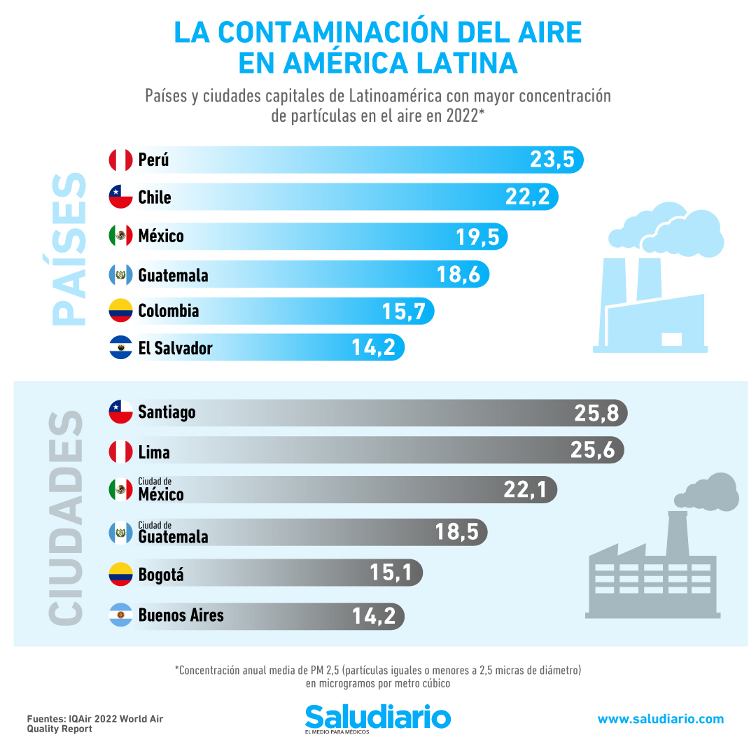 países contaminación Latinoamérica