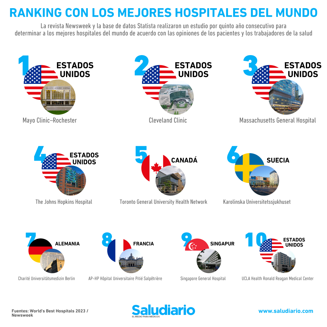 Ranking con los mejores hospitales del mundo (edición 2023)