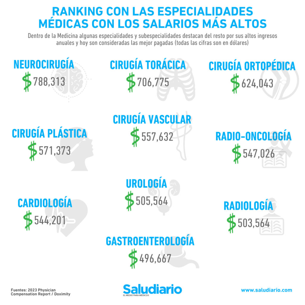 especialidades médicas salarios altos