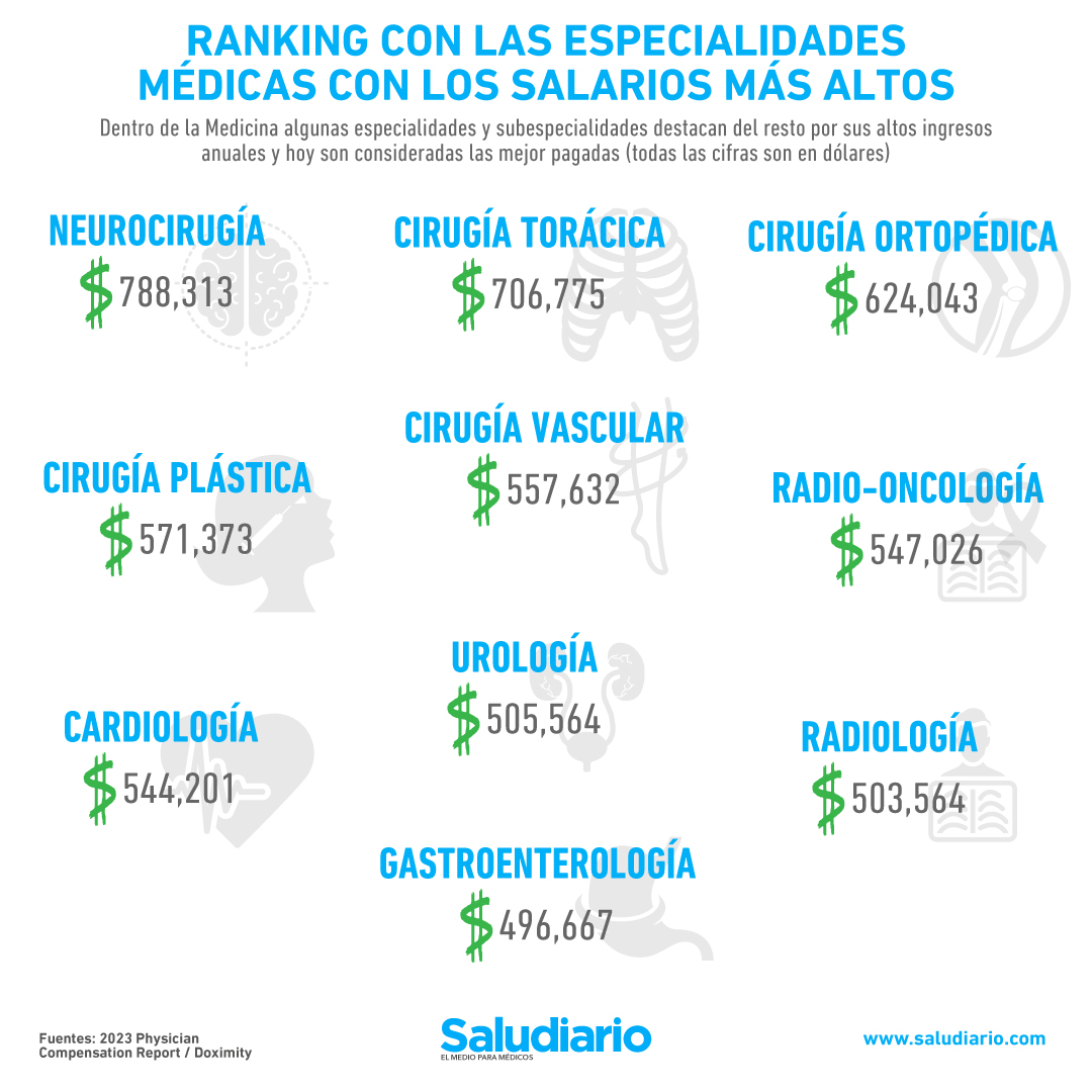 especialidades médicas salarios altos