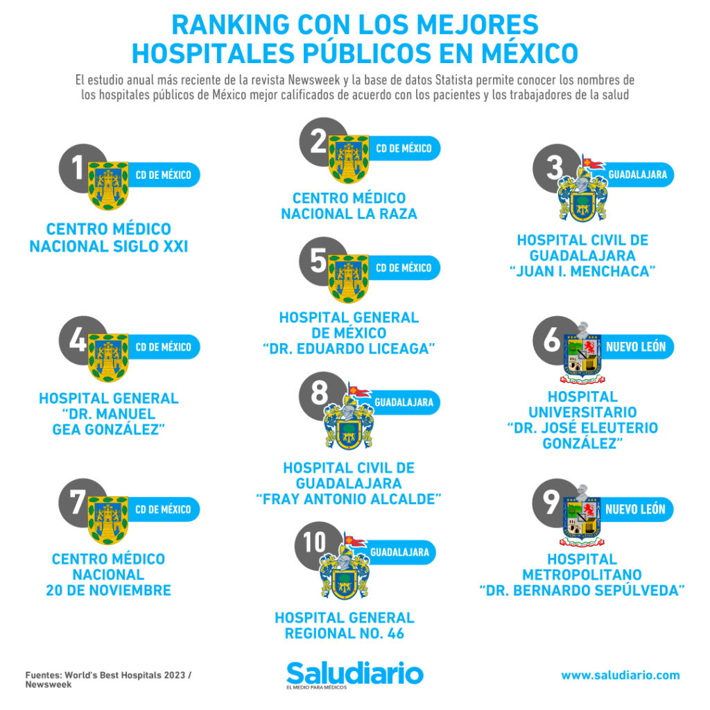 mejores hospitales publicos Mexico