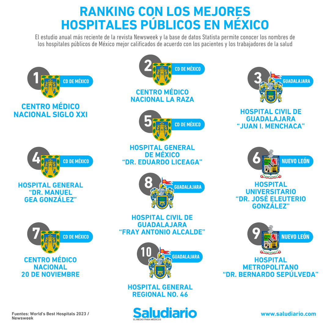 mejores hospitales publicos Mexico