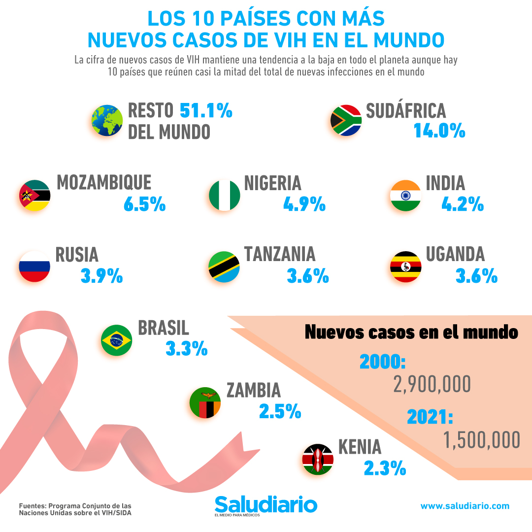 Los 10 Países Con Más Nuevos Casos De Vih En El Mundo 