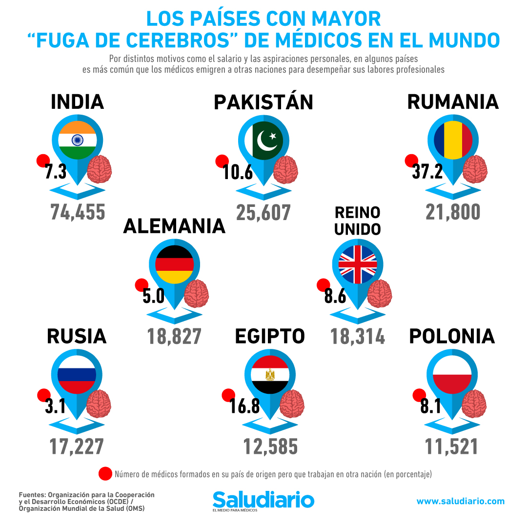 fuga de cerebros médicos