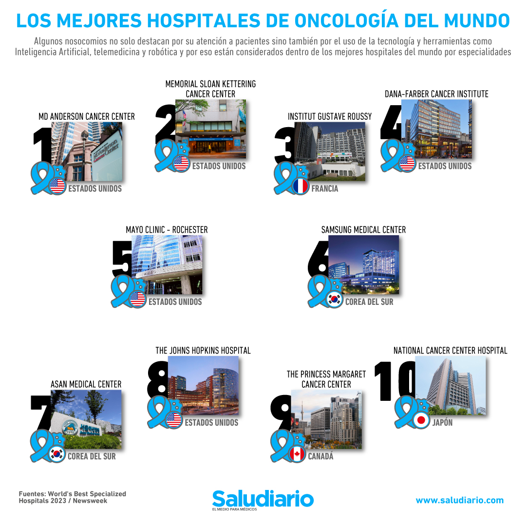 mejores hospitales Oncología