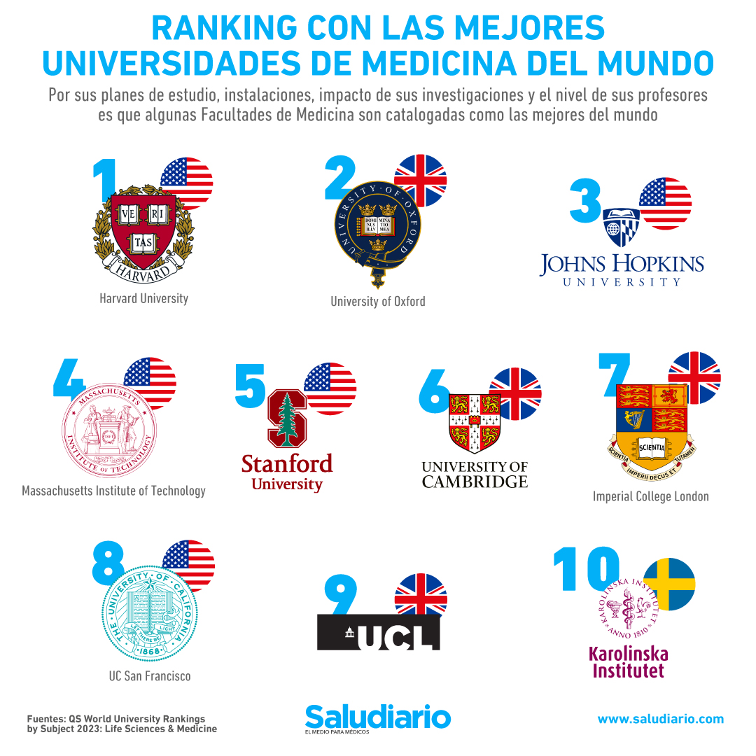 Ranking Con Las Mejores Universidades De Medicina Del Mundo