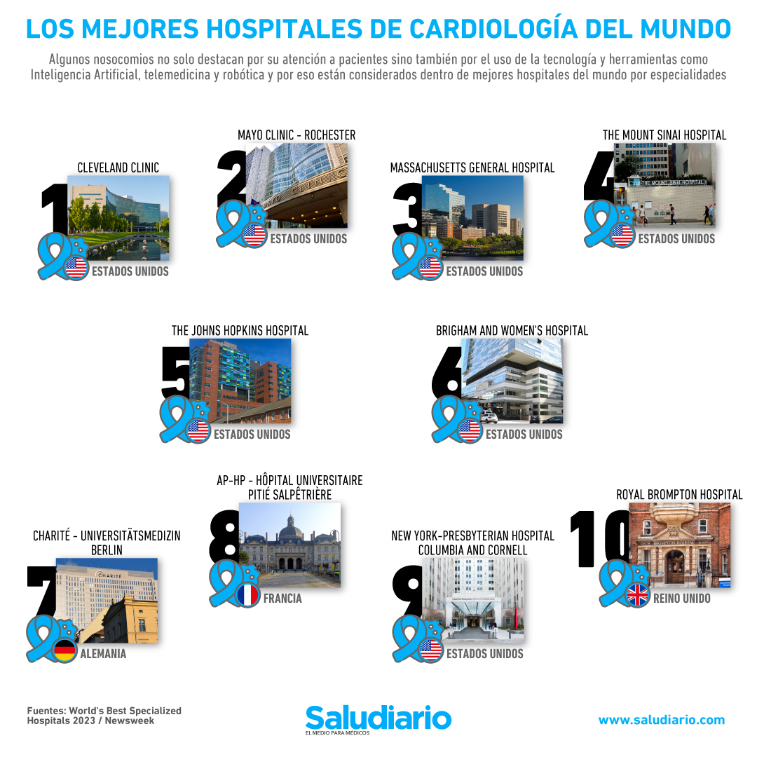 mejores hospitales Cardiología