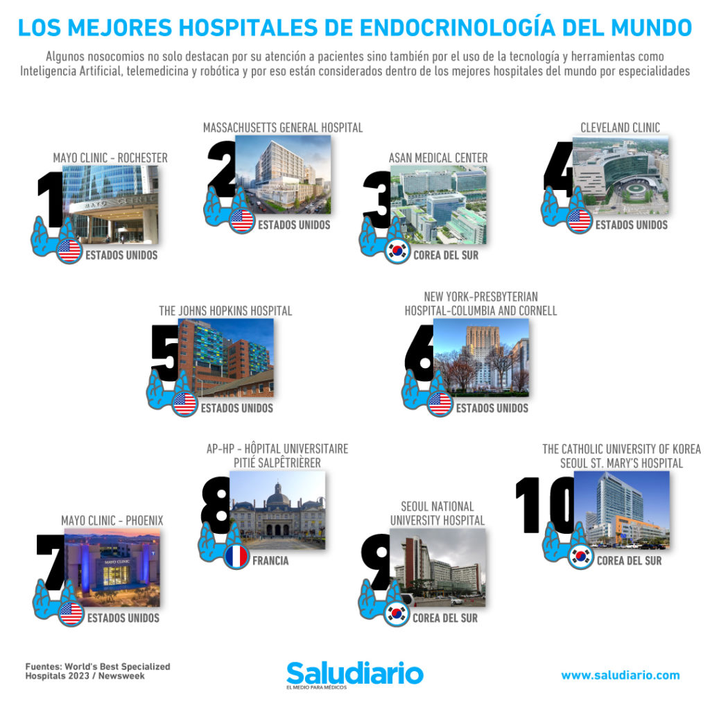 mejores hospitales endocrinología